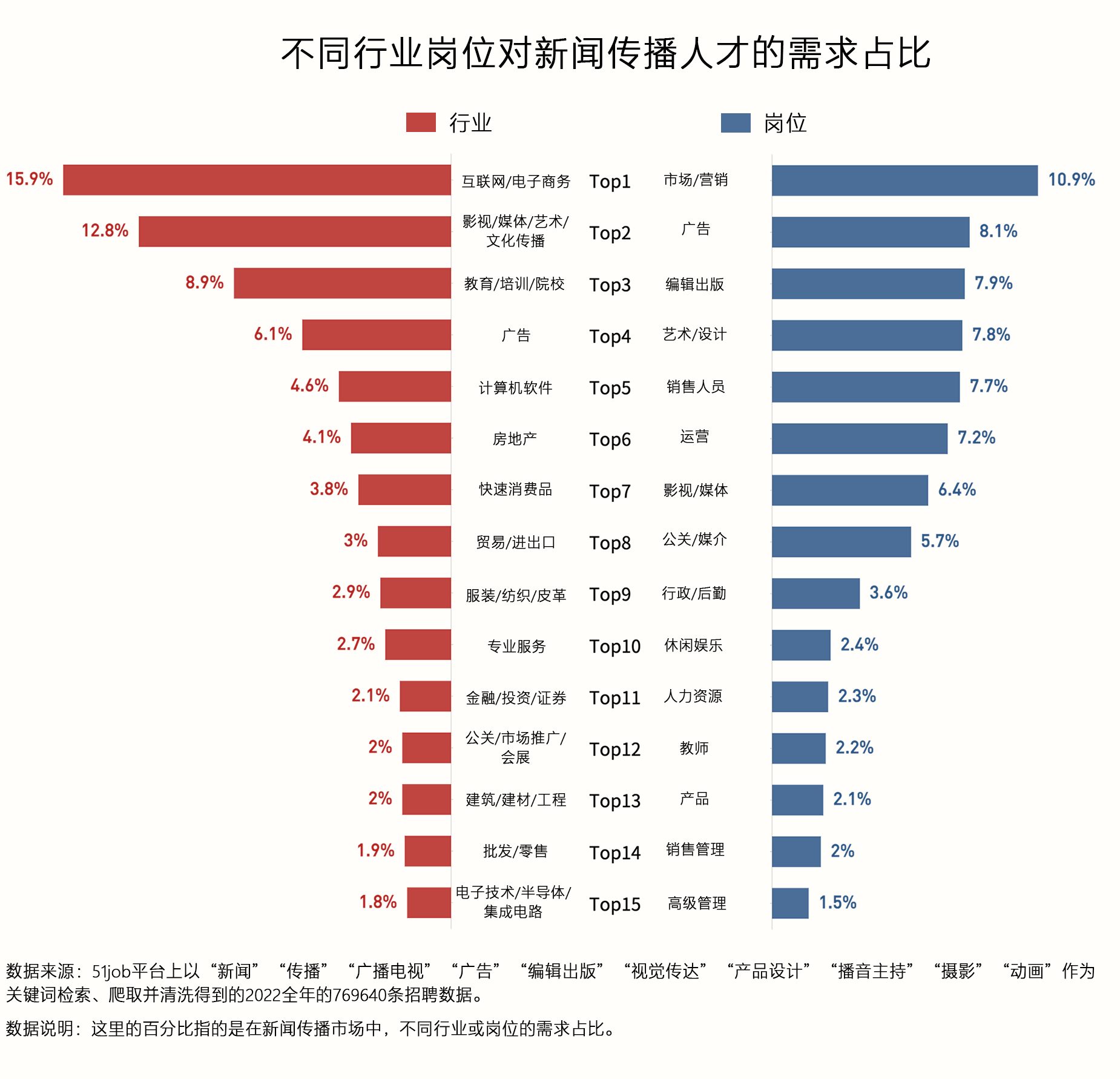新闻传播类专业就业市场中的行业（左）和岗位（右）分布