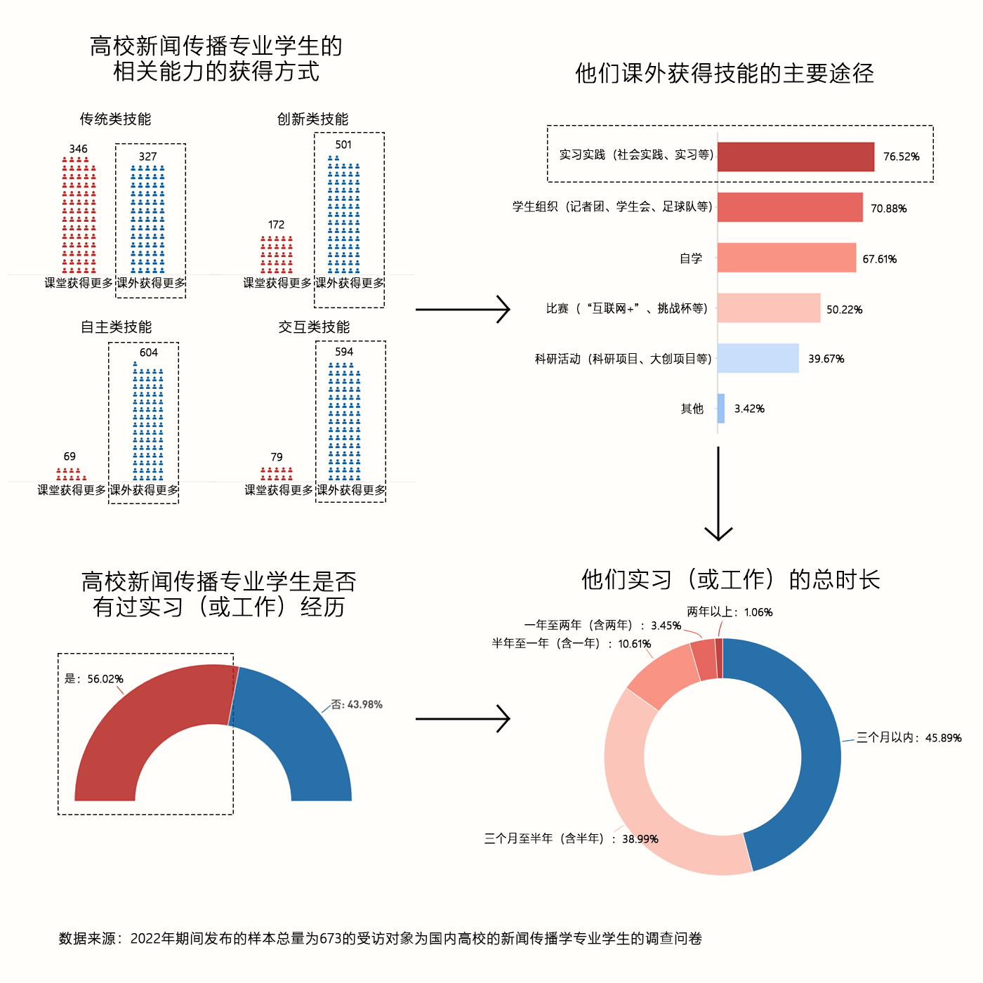 问卷中技能来源比例