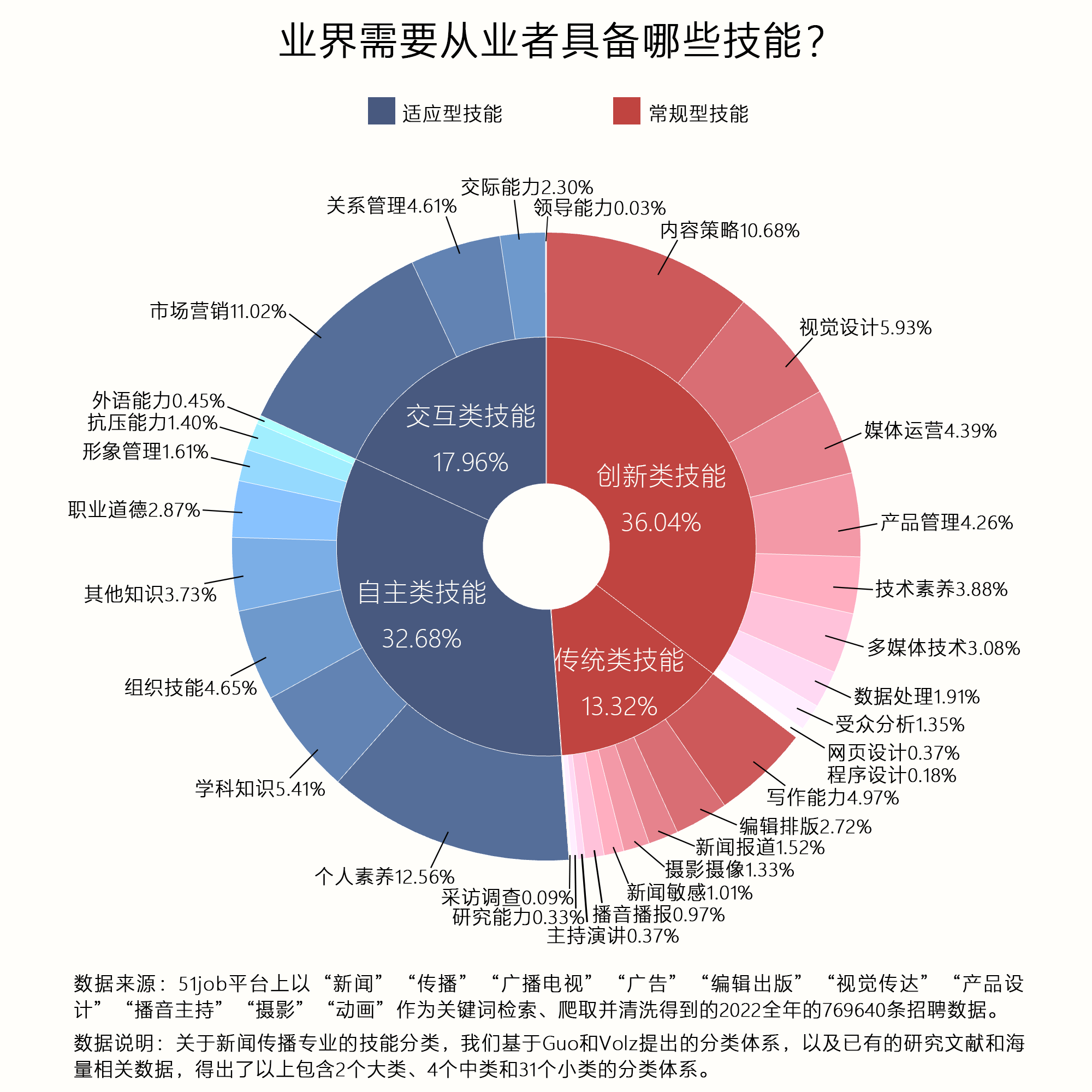 就业市场中的人才技能结构需求