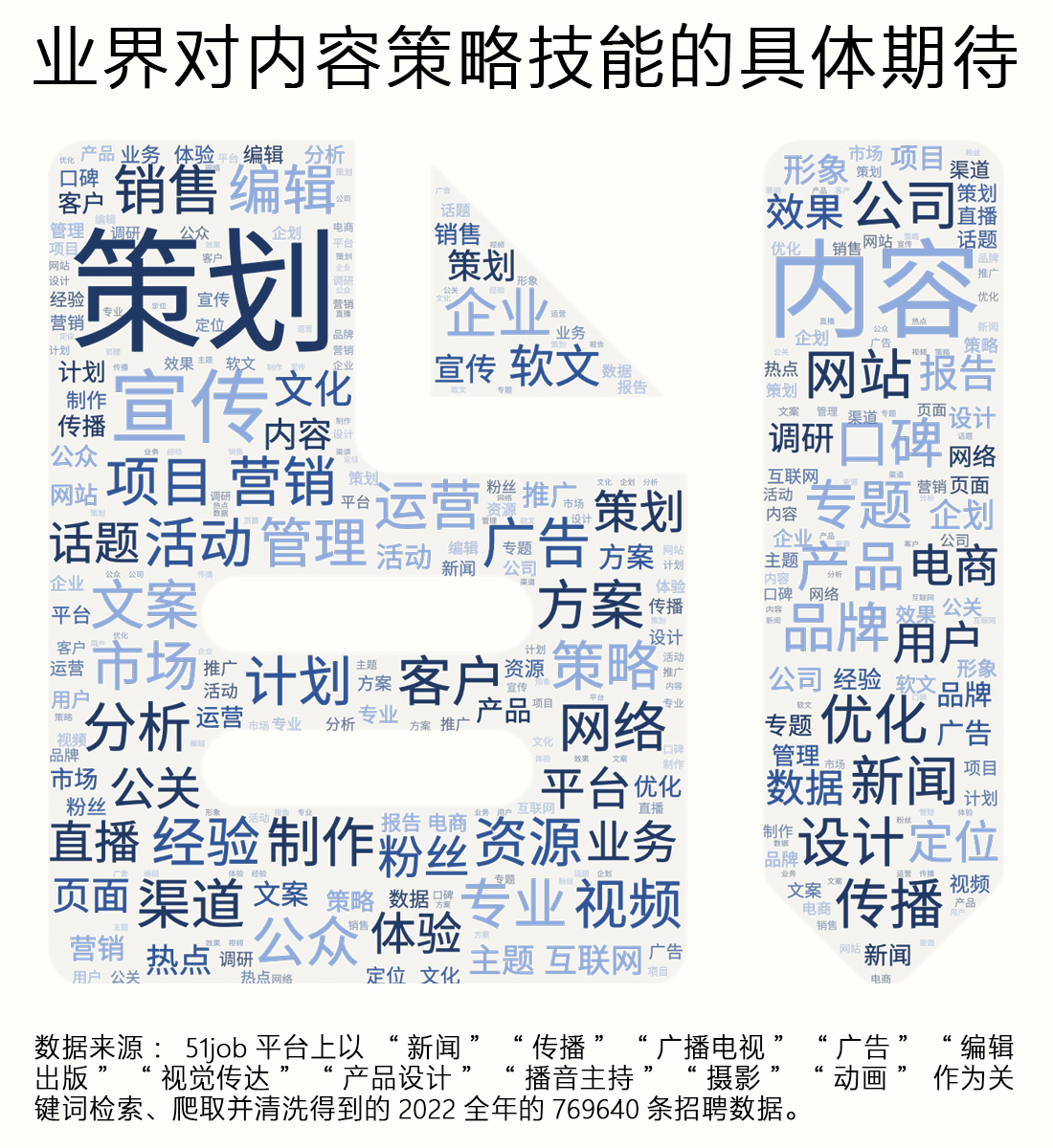 高需求技能的词云分析