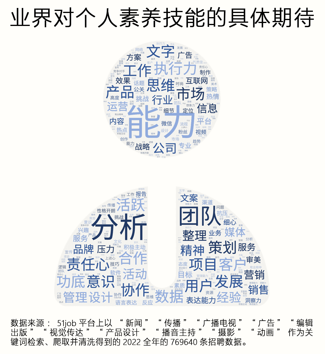 高需求技能的词云分析