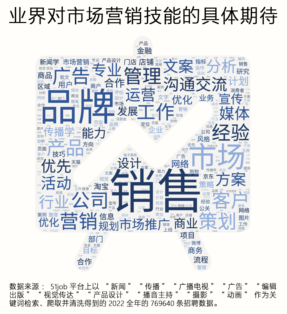高需求技能的词云分析